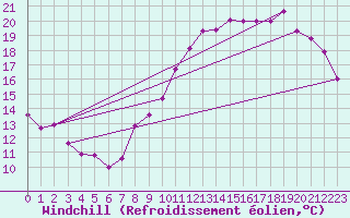 Courbe du refroidissement olien pour Angers-Beaucouz (49)