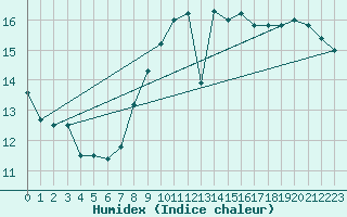 Courbe de l'humidex pour Cardinham