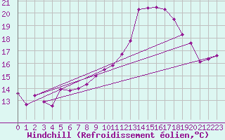Courbe du refroidissement olien pour Sennybridge