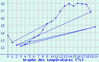 Courbe de tempratures pour Pontorson (50)