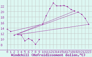 Courbe du refroidissement olien pour Dijon / Longvic (21)