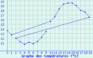 Courbe de tempratures pour Bretenoux (46)