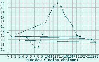 Courbe de l'humidex pour Lille (59)