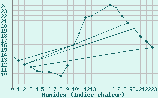 Courbe de l'humidex pour Charleville-Mzires / Mohon (08)