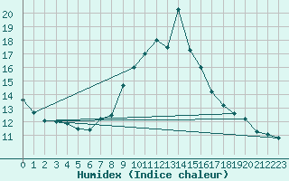 Courbe de l'humidex pour Bisoca