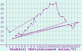 Courbe du refroidissement olien pour Coningsby Royal Air Force Base