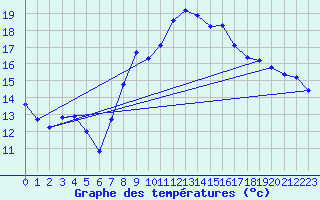 Courbe de tempratures pour Caravaca Fuentes del Marqus
