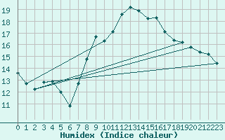 Courbe de l'humidex pour Caravaca Fuentes del Marqus