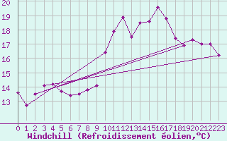 Courbe du refroidissement olien pour Pirou (50)