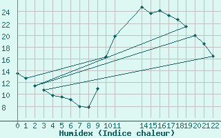 Courbe de l'humidex pour Colmar-Ouest (68)