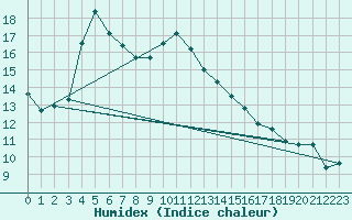 Courbe de l'humidex pour Lorient (56)