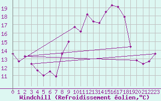 Courbe du refroidissement olien pour Caceres