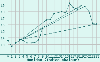 Courbe de l'humidex pour Douzy (08)