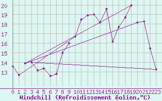 Courbe du refroidissement olien pour Blois (41)