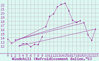 Courbe du refroidissement olien pour Ancey (21)