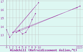 Courbe du refroidissement olien pour Dourbes (Be)
