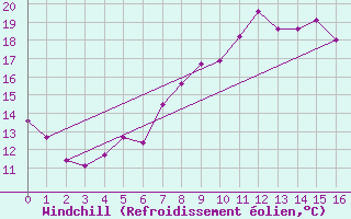 Courbe du refroidissement olien pour Heckelberg
