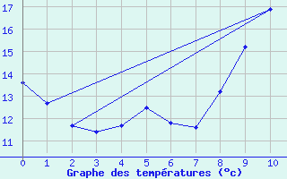 Courbe de tempratures pour La Mure (38)