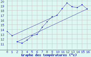 Courbe de tempratures pour Heckelberg