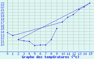 Courbe de tempratures pour Saint-Genis-Laval (69)