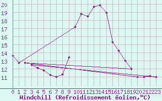 Courbe du refroidissement olien pour Tortosa