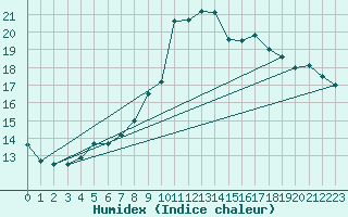 Courbe de l'humidex pour Pointe de Socoa (64)