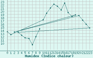 Courbe de l'humidex pour Alenon (61)