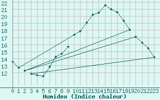 Courbe de l'humidex pour Gera-Leumnitz