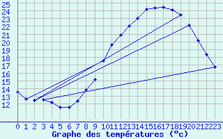 Courbe de tempratures pour Gap-Sud (05)