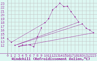 Courbe du refroidissement olien pour Toledo