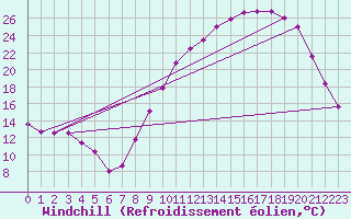 Courbe du refroidissement olien pour Carcassonne (11)