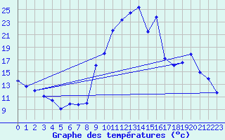 Courbe de tempratures pour Formigures (66)