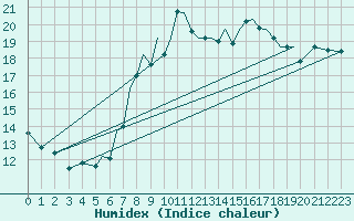 Courbe de l'humidex pour Hawarden