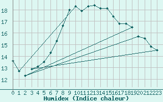 Courbe de l'humidex pour Kufstein