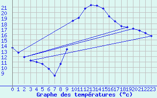 Courbe de tempratures pour Vias (34)