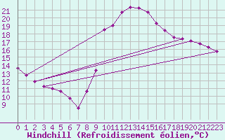 Courbe du refroidissement olien pour Vias (34)