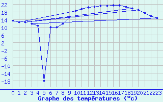 Courbe de tempratures pour Marquise (62)