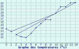 Courbe de tempratures pour Eichstaett-Landersho