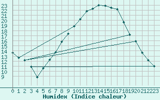 Courbe de l'humidex pour Les Charbonnires (Sw)