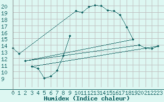 Courbe de l'humidex pour Church Lawford