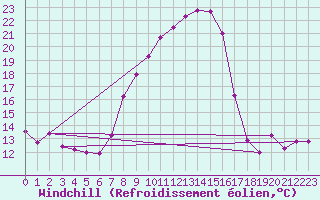 Courbe du refroidissement olien pour Oschatz