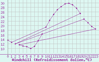 Courbe du refroidissement olien pour Valladolid