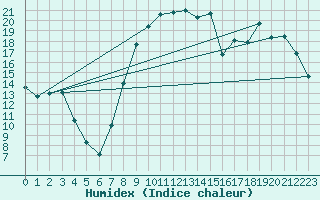 Courbe de l'humidex pour Fontenermont (14)