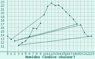 Courbe de l'humidex pour Bergn / Latsch