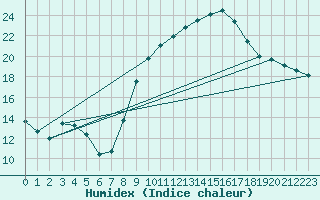 Courbe de l'humidex pour Les Pennes-Mirabeau (13)