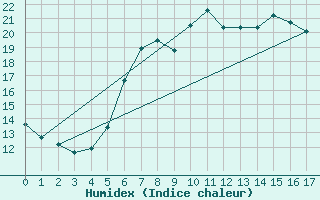 Courbe de l'humidex pour Hohwacht