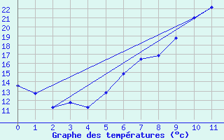 Courbe de tempratures pour Memmingen