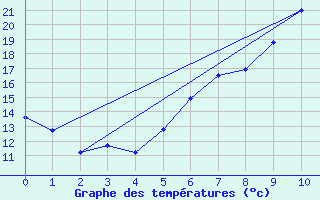 Courbe de tempratures pour Memmingen