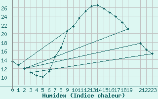 Courbe de l'humidex pour Landeck