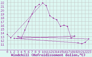 Courbe du refroidissement olien pour Hoerby